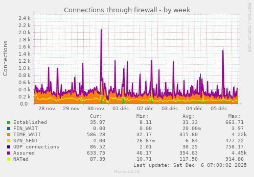 Connections through firewall