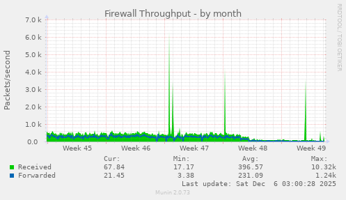 Firewall Throughput
