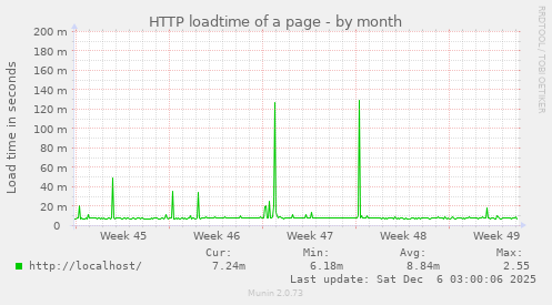 HTTP loadtime of a page