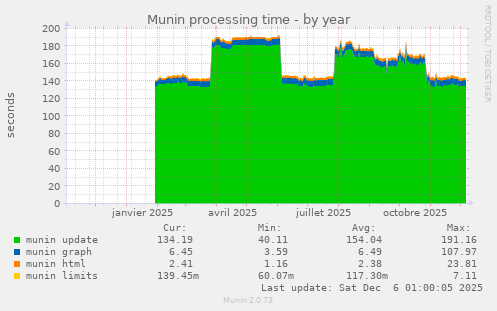 Munin processing time