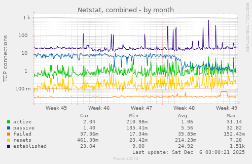 Netstat, combined