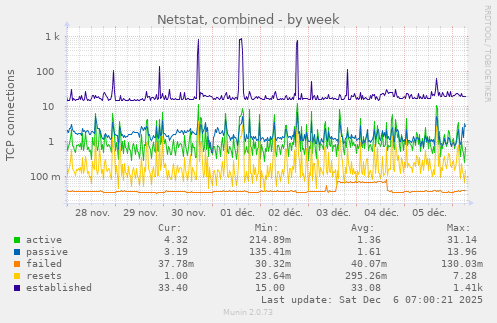 Netstat, combined