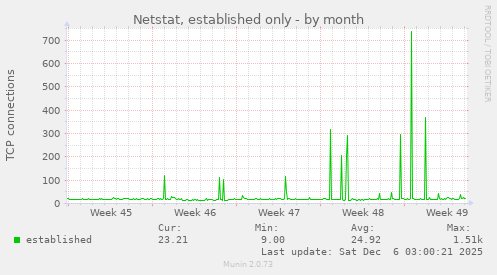 Netstat, established only