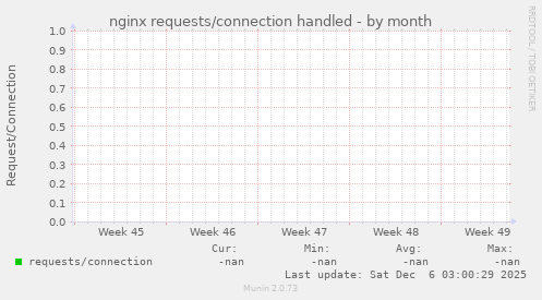 nginx requests/connection handled