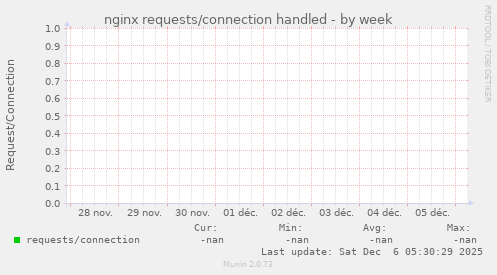 nginx requests/connection handled