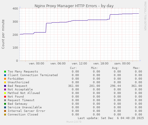 Nginx Proxy Manager HTTP Errors