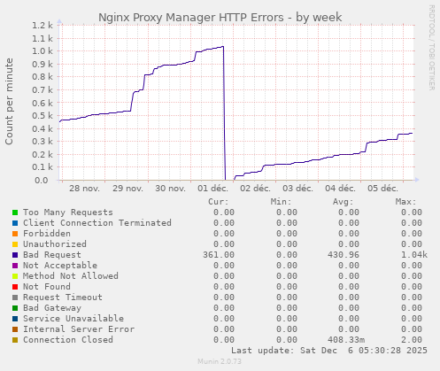 Nginx Proxy Manager HTTP Errors