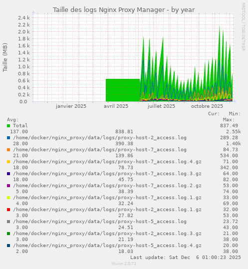 Taille des logs Nginx Proxy Manager