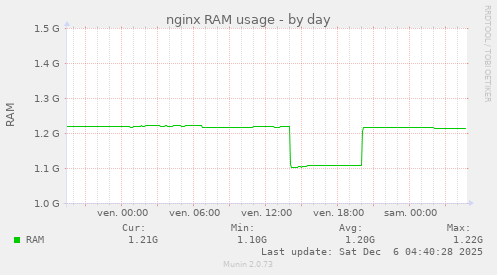 nginx RAM usage