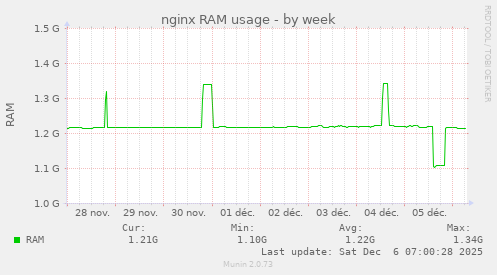 nginx RAM usage