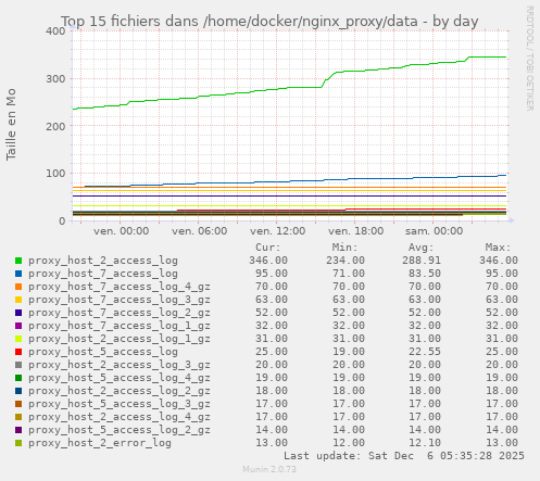 Top 15 fichiers dans /home/docker/nginx_proxy/data
