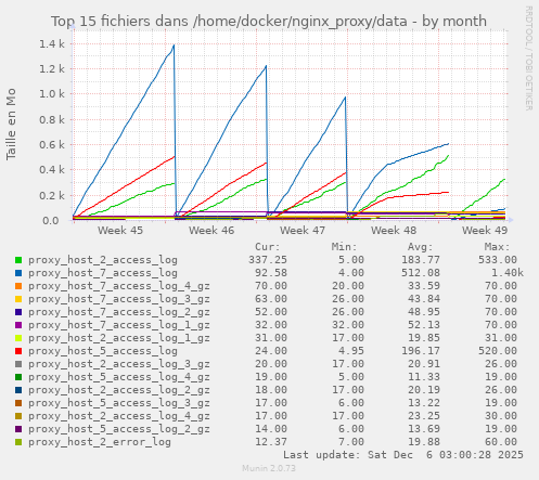 Top 15 fichiers dans /home/docker/nginx_proxy/data