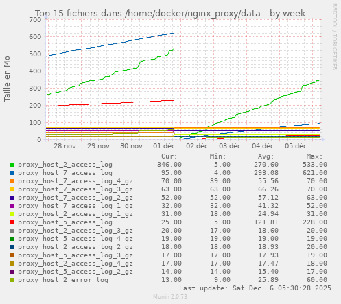 Top 15 fichiers dans /home/docker/nginx_proxy/data