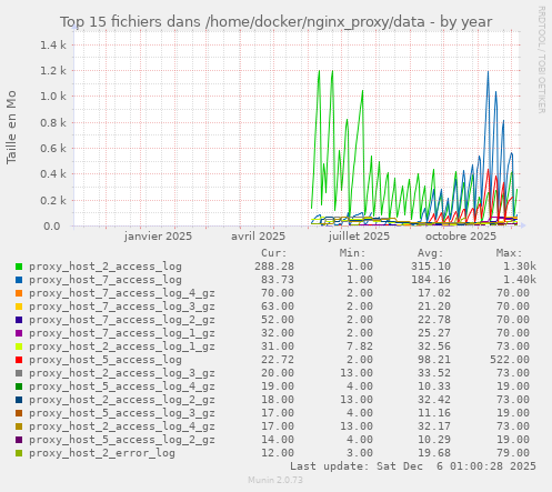 Top 15 fichiers dans /home/docker/nginx_proxy/data