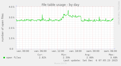 File table usage