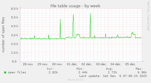 File table usage