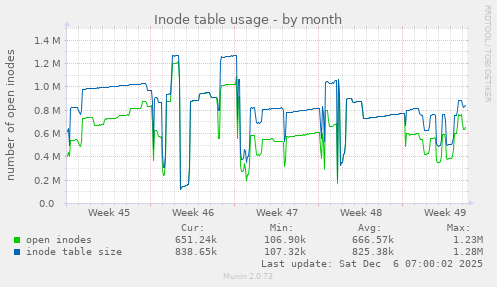 Inode table usage