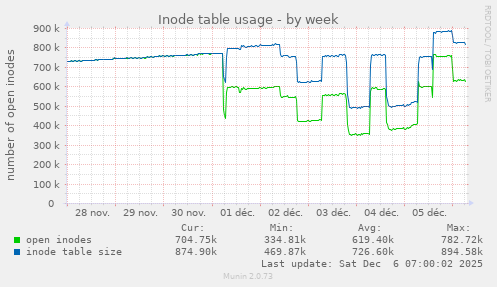 Inode table usage