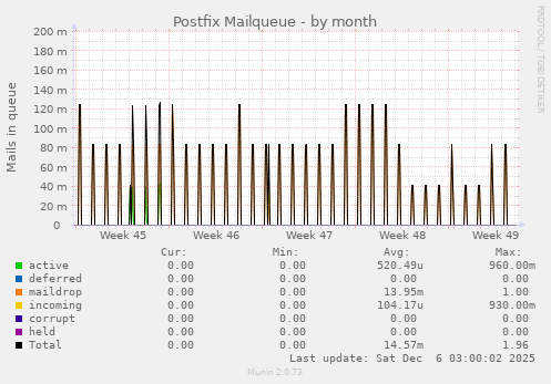 Postfix Mailqueue