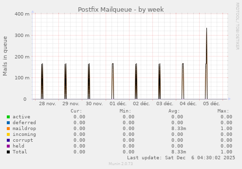 Postfix Mailqueue