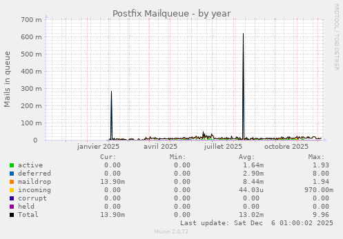 Postfix Mailqueue