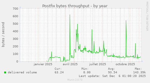 Postfix bytes throughput