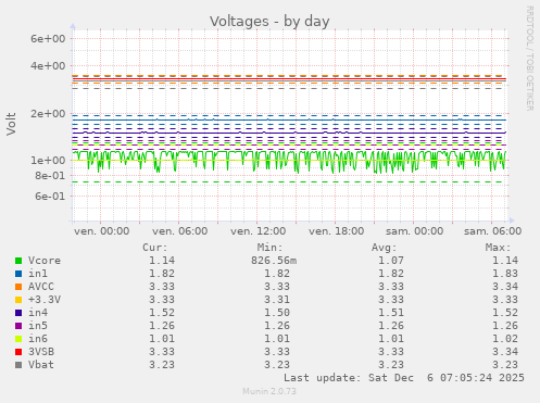 Voltages