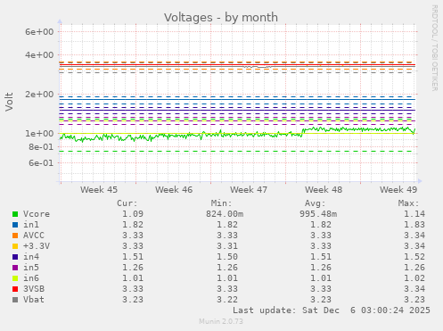 Voltages