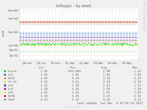 Voltages