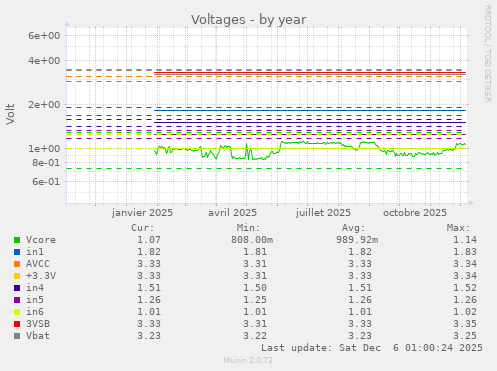 Voltages