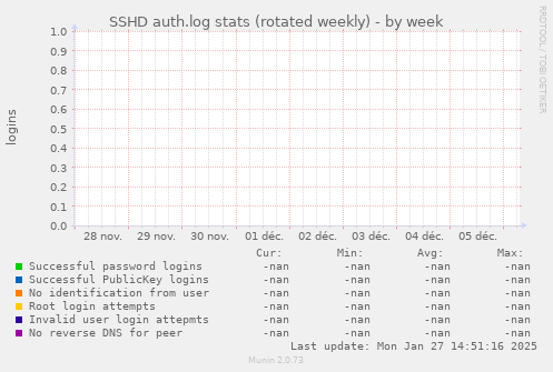 SSHD auth.log stats (rotated weekly)