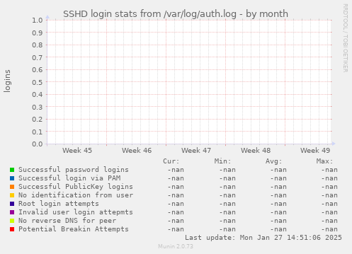 SSHD login stats from /var/log/auth.log