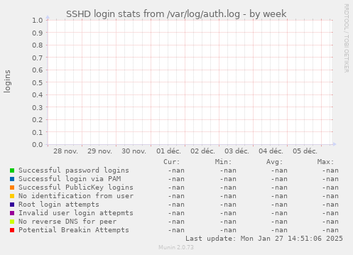SSHD login stats from /var/log/auth.log