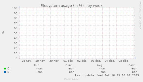 Filesystem usage (in %)