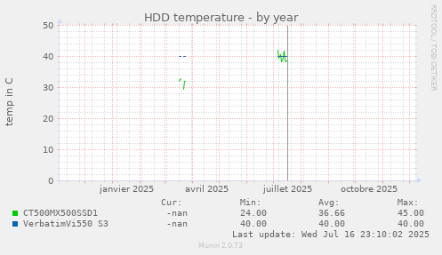 HDD temperature