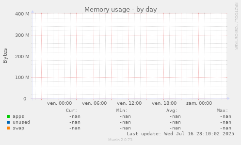 Memory usage