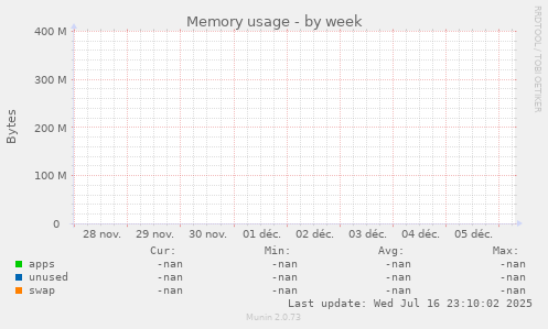Memory usage
