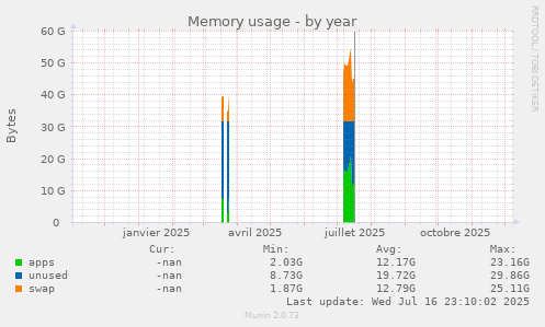 Memory usage