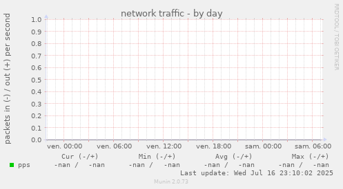 network traffic