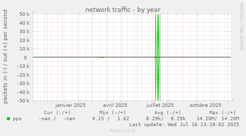 network traffic