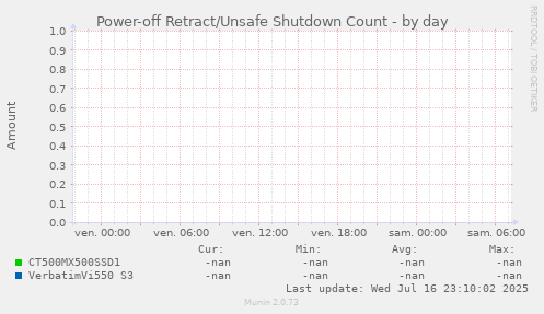 Power-off Retract/Unsafe Shutdown Count