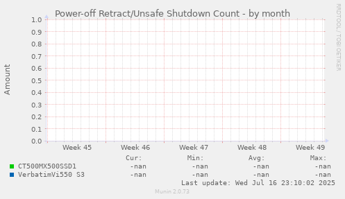 Power-off Retract/Unsafe Shutdown Count