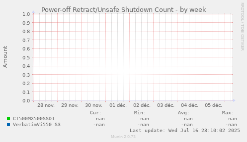 Power-off Retract/Unsafe Shutdown Count