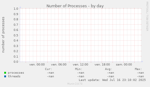 Number of Processes