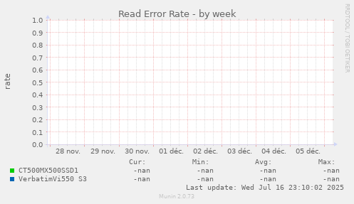 Read Error Rate