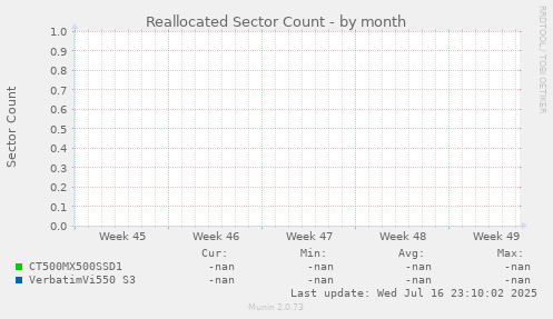 Reallocated Sector Count