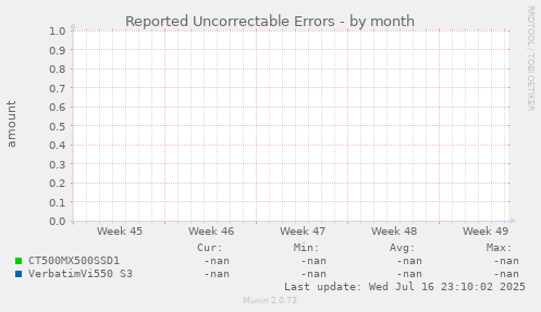 Reported Uncorrectable Errors