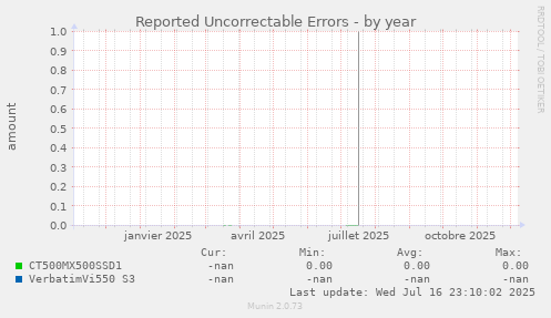 Reported Uncorrectable Errors