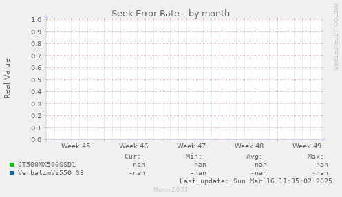 Seek Error Rate