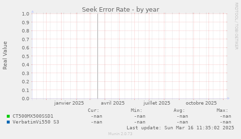 Seek Error Rate